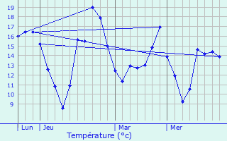 Graphique des tempratures prvues pour Feucherolles