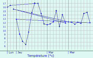 Graphique des tempratures prvues pour Courcelles-sous-Chtenois