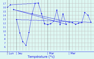 Graphique des tempratures prvues pour Vicherey