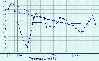 Graphique des tempratures prvues pour Ernster