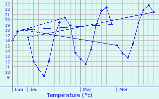 Graphique des tempratures prvues pour Autet