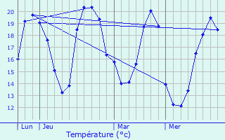 Graphique des tempratures prvues pour La Fontenelle