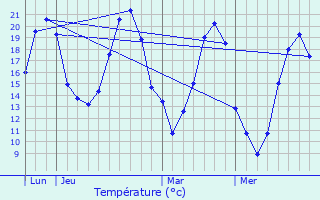 Graphique des tempratures prvues pour Jupilles