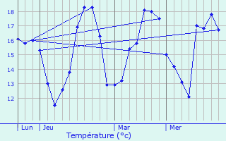 Graphique des tempratures prvues pour Le Cellier