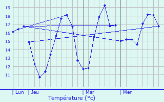 Graphique des tempratures prvues pour Balanzac