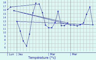 Graphique des tempratures prvues pour Isches