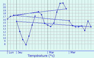 Graphique des tempratures prvues pour Cusset