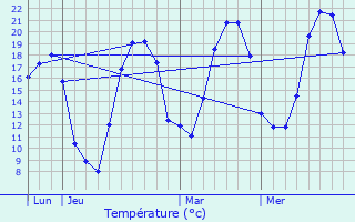 Graphique des tempratures prvues pour Choiseul