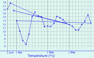 Graphique des tempratures prvues pour Niederanven