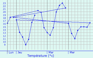 Graphique des tempratures prvues pour Graulhet