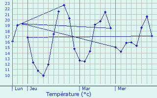 Graphique des tempratures prvues pour Quinsac