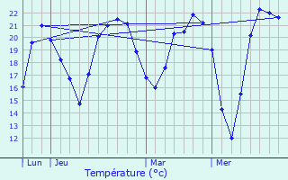Graphique des tempratures prvues pour Souvigny-en-Sologne