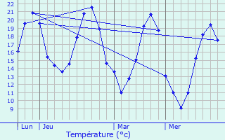 Graphique des tempratures prvues pour Verneil-le-Chtif