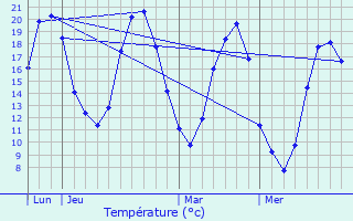 Graphique des tempratures prvues pour Bernay