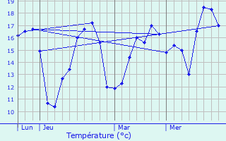 Graphique des tempratures prvues pour Taugon