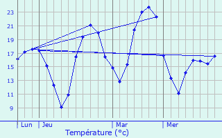 Graphique des tempratures prvues pour Prserville