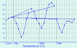 Graphique des tempratures prvues pour Escalquens