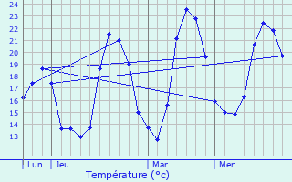 Graphique des tempratures prvues pour Breuschwickersheim