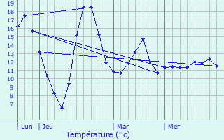 Graphique des tempratures prvues pour Hadol