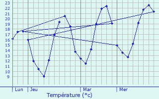 Graphique des tempratures prvues pour cuelle