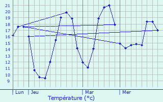 Graphique des tempratures prvues pour Neuvicq