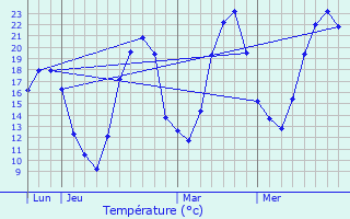 Graphique des tempratures prvues pour Essertenne-et-Cecey