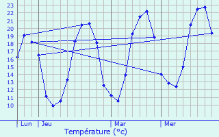 Graphique des tempratures prvues pour Bouligney