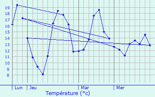 Graphique des tempratures prvues pour Traenheim