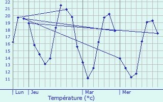 Graphique des tempratures prvues pour Chteaufort