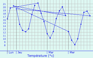 Graphique des tempratures prvues pour Chaufour-Notre-Dame