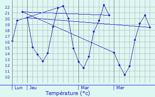 Graphique des tempratures prvues pour Brz