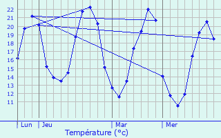 Graphique des tempratures prvues pour Parnay