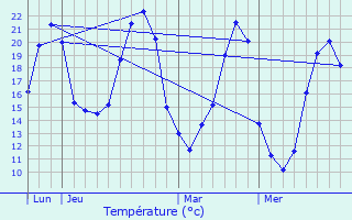 Graphique des tempratures prvues pour Vernantes