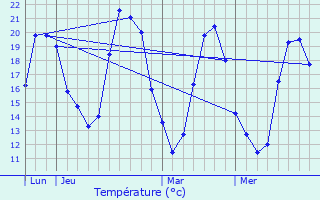 Graphique des tempratures prvues pour Toussus-le-Noble