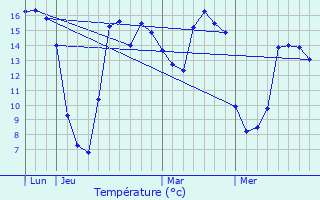 Graphique des tempratures prvues pour Bettrechies