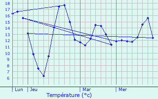 Graphique des tempratures prvues pour Maroncourt