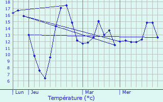 Graphique des tempratures prvues pour Puzieux