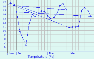 Graphique des tempratures prvues pour Ghyvelde