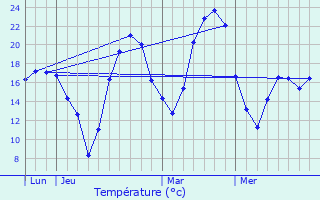 Graphique des tempratures prvues pour Nailloux