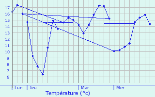 Graphique des tempratures prvues pour Neuf-Berquin