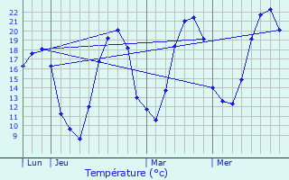 Graphique des tempratures prvues pour Ranzevelle