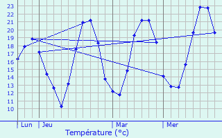 Graphique des tempratures prvues pour Durrenbach