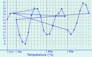Graphique des tempratures prvues pour Schorbach