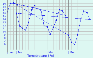 Graphique des tempratures prvues pour Le Landin