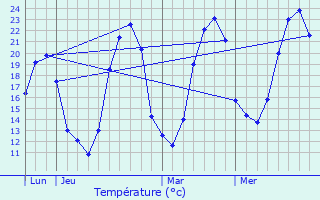 Graphique des tempratures prvues pour Lux