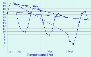 Graphique des tempratures prvues pour Le Horps