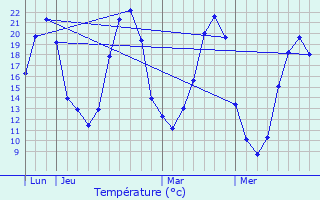 Graphique des tempratures prvues pour Rochefort-sur-Loire