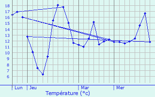 Graphique des tempratures prvues pour Lamarche