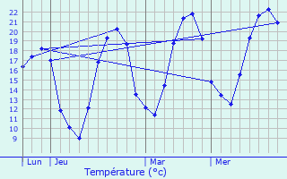 Graphique des tempratures prvues pour Ovanches