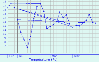 Graphique des tempratures prvues pour Diemeringen